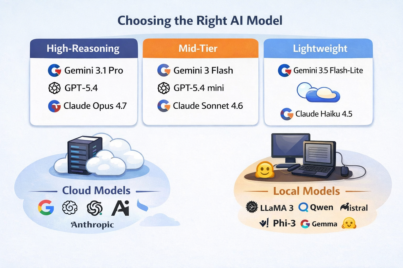 Choosing the Right AI Model for Your Project